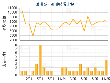 頌明苑                                   - 樓面呎價走勢