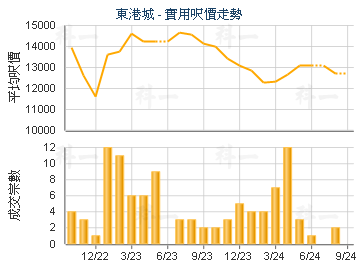 東港城                                   - 樓面呎價走勢