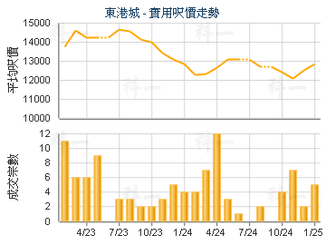 東港城                                   - 樓面呎價走勢