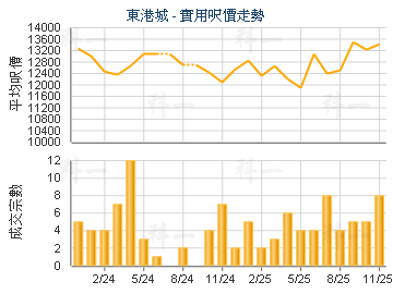 東港城                                   - 樓面呎價走勢