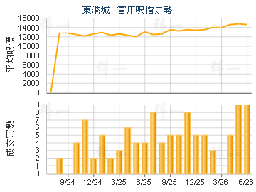 東港城                                   - 樓面呎價走勢