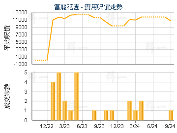 富麗花園                                 - 樓面呎價走勢