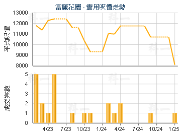 富麗花園                                 - 樓面呎價走勢