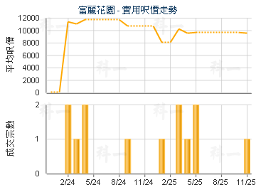 富麗花園                                 - 樓面呎價走勢