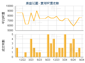 康盛花園                                 - 樓面呎價走勢