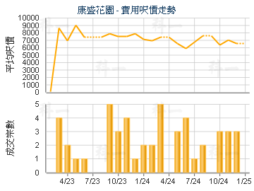 康盛花園                                 - 樓面呎價走勢