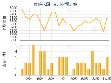 康盛花園                                 - 樓面呎價走勢