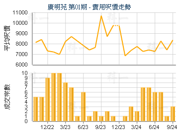 廣明苑 第01期                            - 樓面呎價走勢