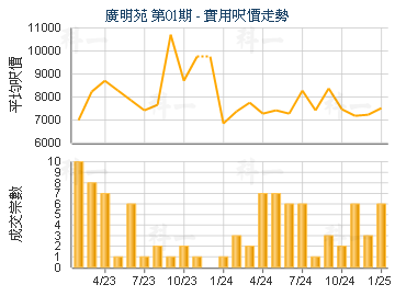 廣明苑 第01期                            - 樓面呎價走勢