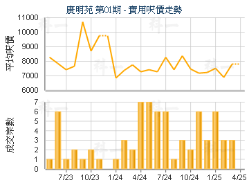 廣明苑 第01期                            - 樓面呎價走勢
