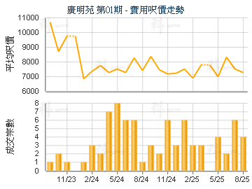 廣明苑 第01期                            - 樓面呎價走勢
