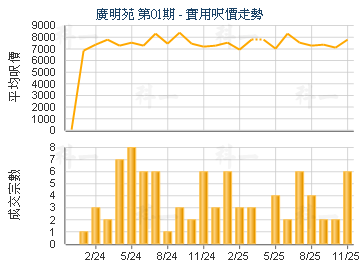 廣明苑 第01期                            - 樓面呎價走勢