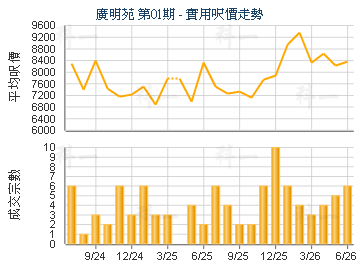 廣明苑 第01期                            - 樓面呎價走勢