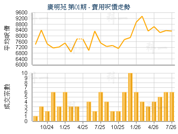 廣明苑 第01期                            - 樓面呎價走勢