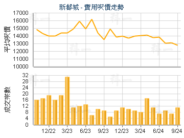 新都城                                   - 樓面呎價走勢