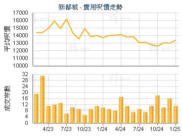 新都城                                   - 樓面呎價走勢