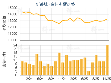 新都城                                   - 樓面呎價走勢