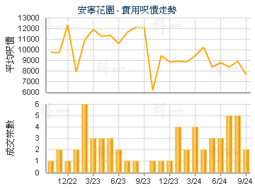 安寧花園                                 - 樓面呎價走勢