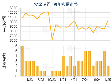 安寧花園                                 - 樓面呎價走勢