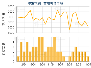 安寧花園                                 - 樓面呎價走勢