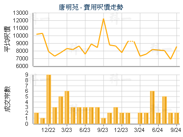 唐明苑                                   - 樓面呎價走勢