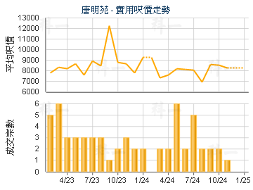 唐明苑                                   - 樓面呎價走勢