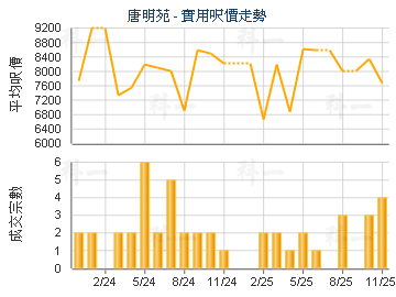 唐明苑                                   - 樓面呎價走勢