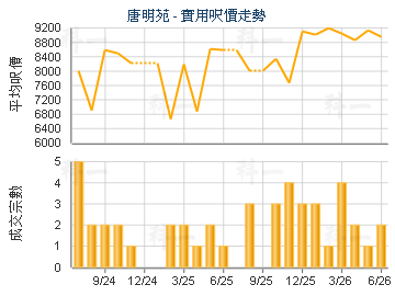 唐明苑                                   - 樓面呎價走勢
