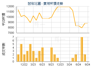 茵怡花園                                 - 樓面呎價走勢
