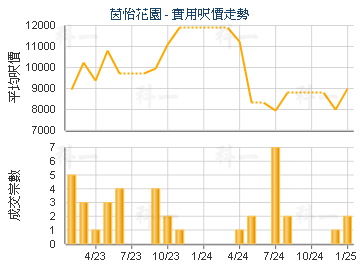 茵怡花園                                 - 樓面呎價走勢