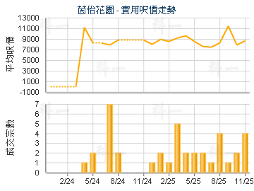 茵怡花園                                 - 樓面呎價走勢