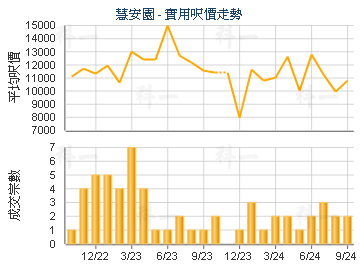 慧安園                                   - 樓面呎價走勢
