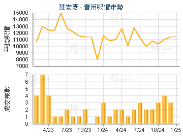 慧安園                                   - 樓面呎價走勢