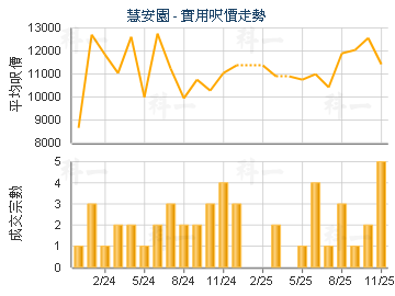 慧安園                                   - 樓面呎價走勢