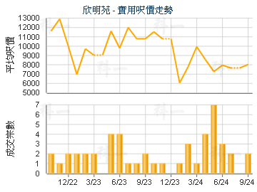 欣明苑                                   - 樓面呎價走勢