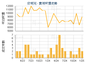 欣明苑                                   - 樓面呎價走勢