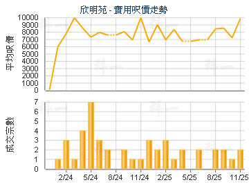 欣明苑                                   - 樓面呎價走勢