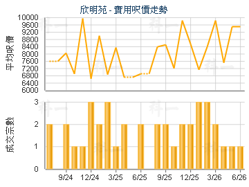 欣明苑                                   - 樓面呎價走勢
