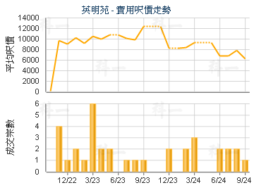 英明苑                                   - 樓面呎價走勢