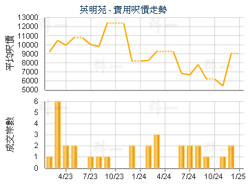 英明苑                                   - 樓面呎價走勢