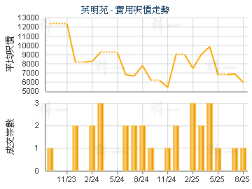 英明苑                                   - 樓面呎價走勢