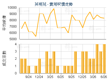 英明苑                                   - 樓面呎價走勢