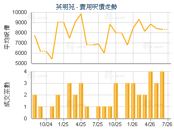 英明苑                                   - 樓面呎價走勢