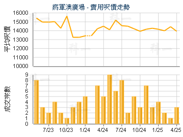 將軍澳廣場                               - 樓面呎價走勢