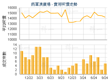 將軍澳廣場                               - 樓面呎價走勢