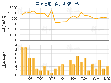 將軍澳廣場                               - 樓面呎價走勢