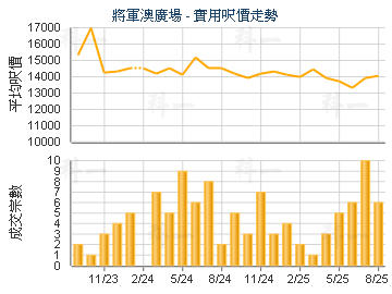 將軍澳廣場                               - 樓面呎價走勢