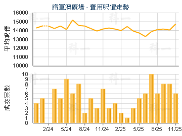將軍澳廣場                               - 樓面呎價走勢
