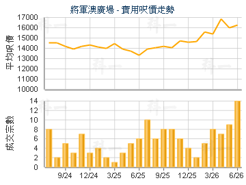 將軍澳廣場                               - 樓面呎價走勢