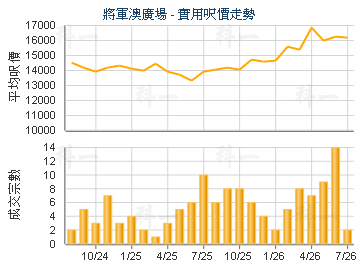 將軍澳廣場                               - 樓面呎價走勢